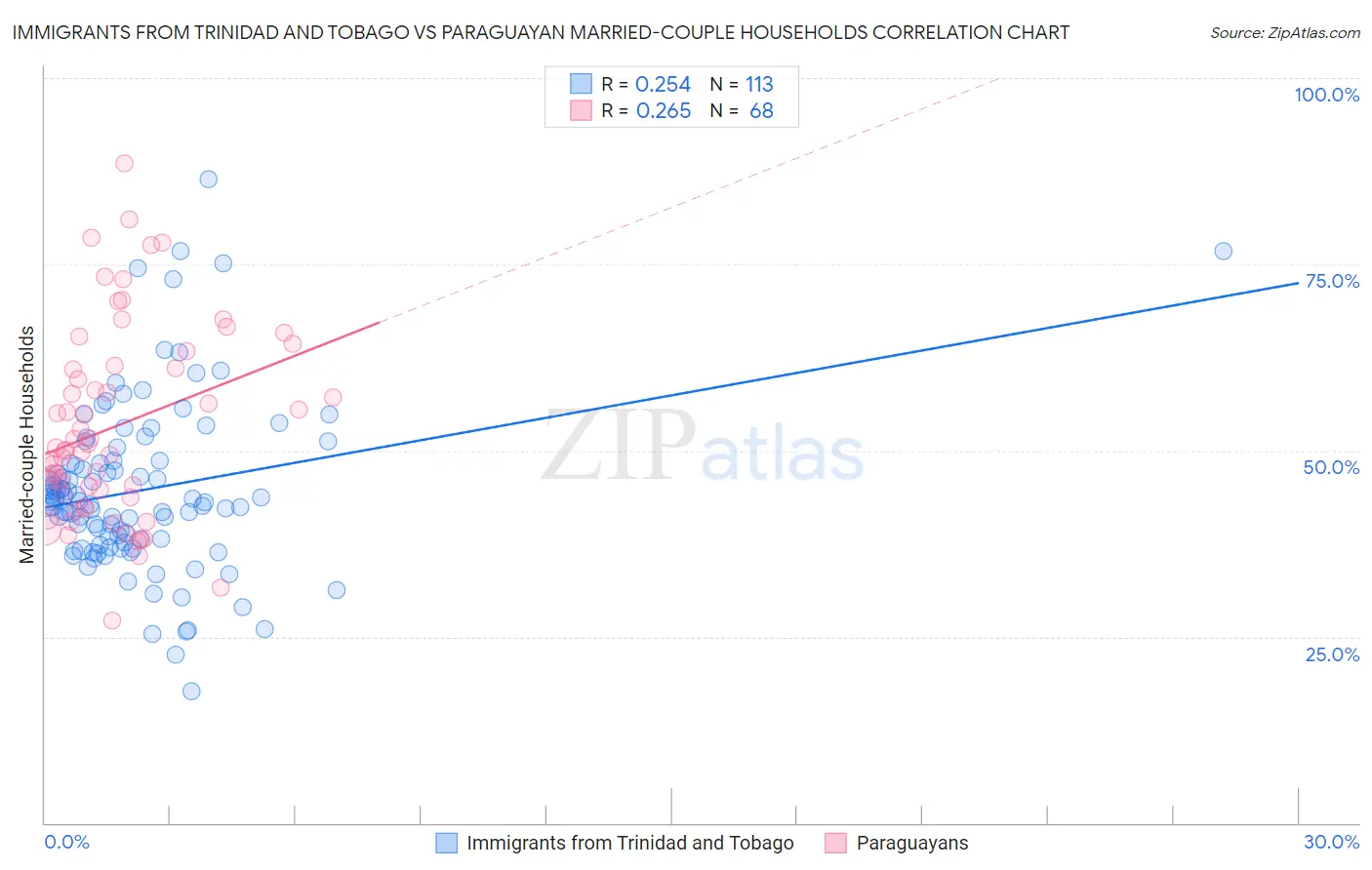 Immigrants from Trinidad and Tobago vs Paraguayan Married-couple Households