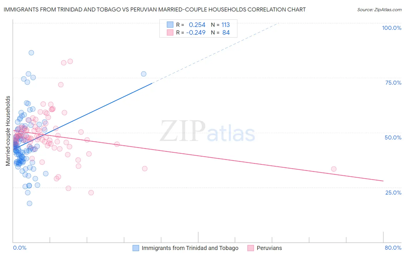 Immigrants from Trinidad and Tobago vs Peruvian Married-couple Households