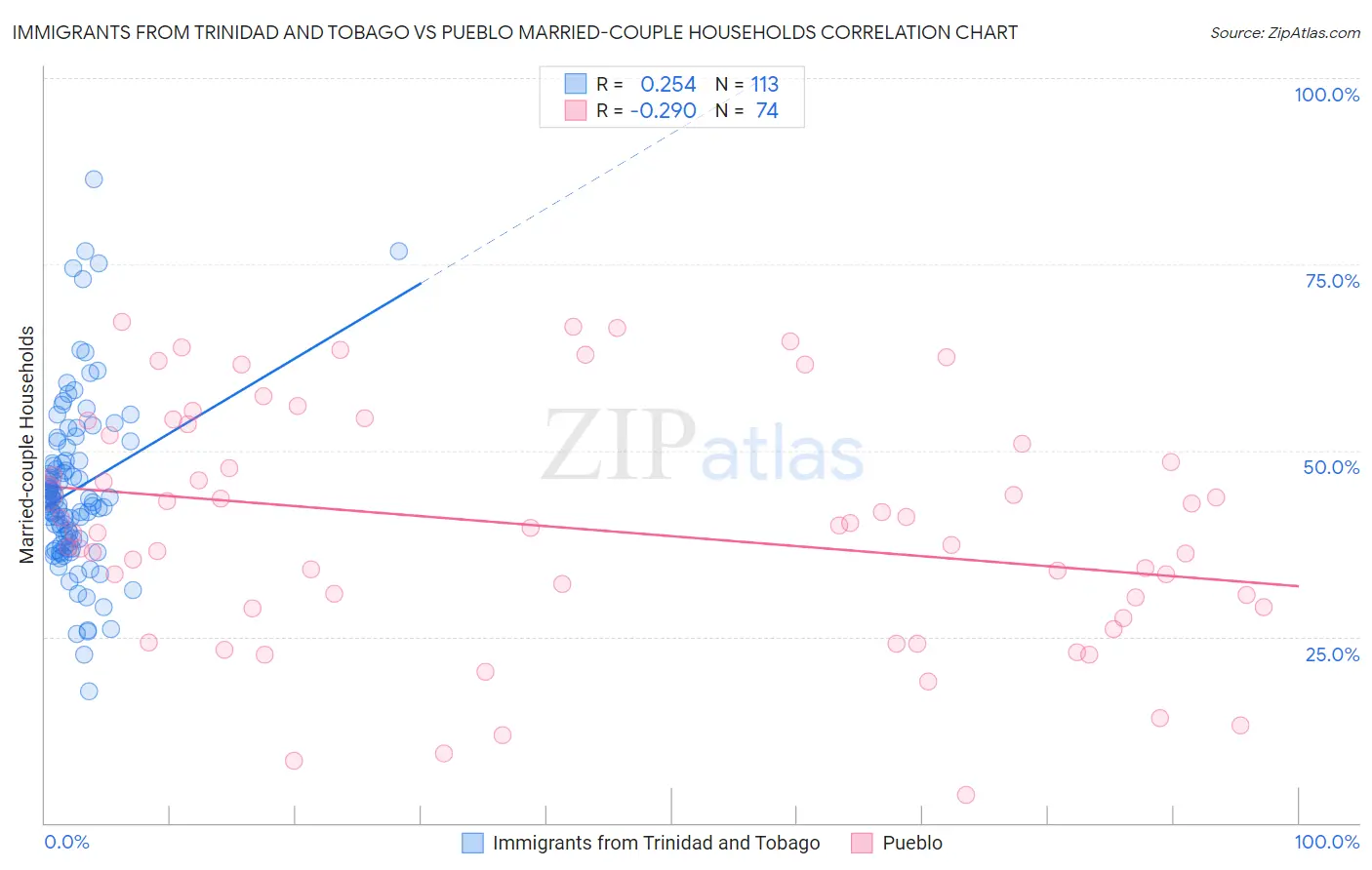 Immigrants from Trinidad and Tobago vs Pueblo Married-couple Households