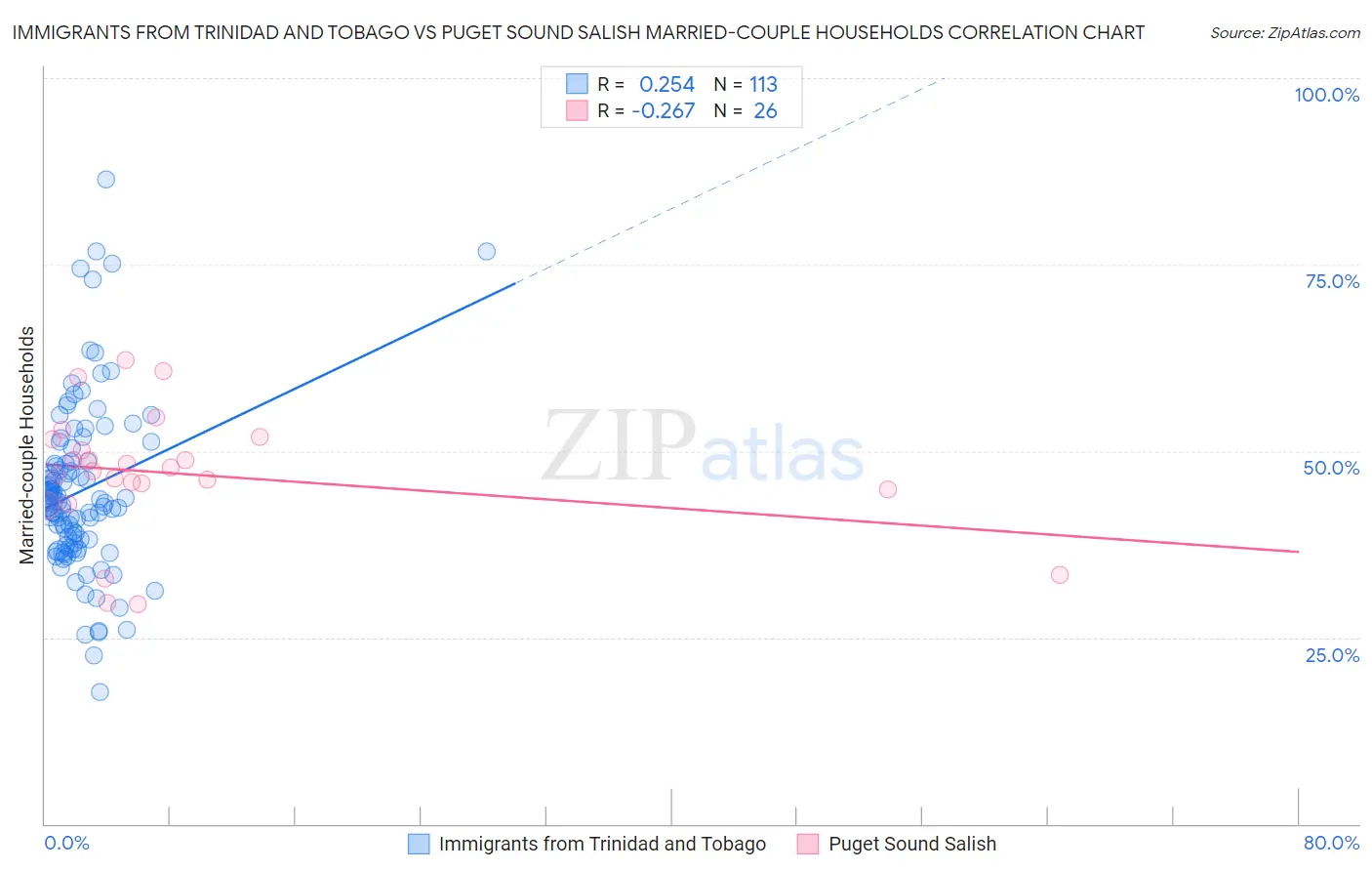 Immigrants from Trinidad and Tobago vs Puget Sound Salish Married-couple Households