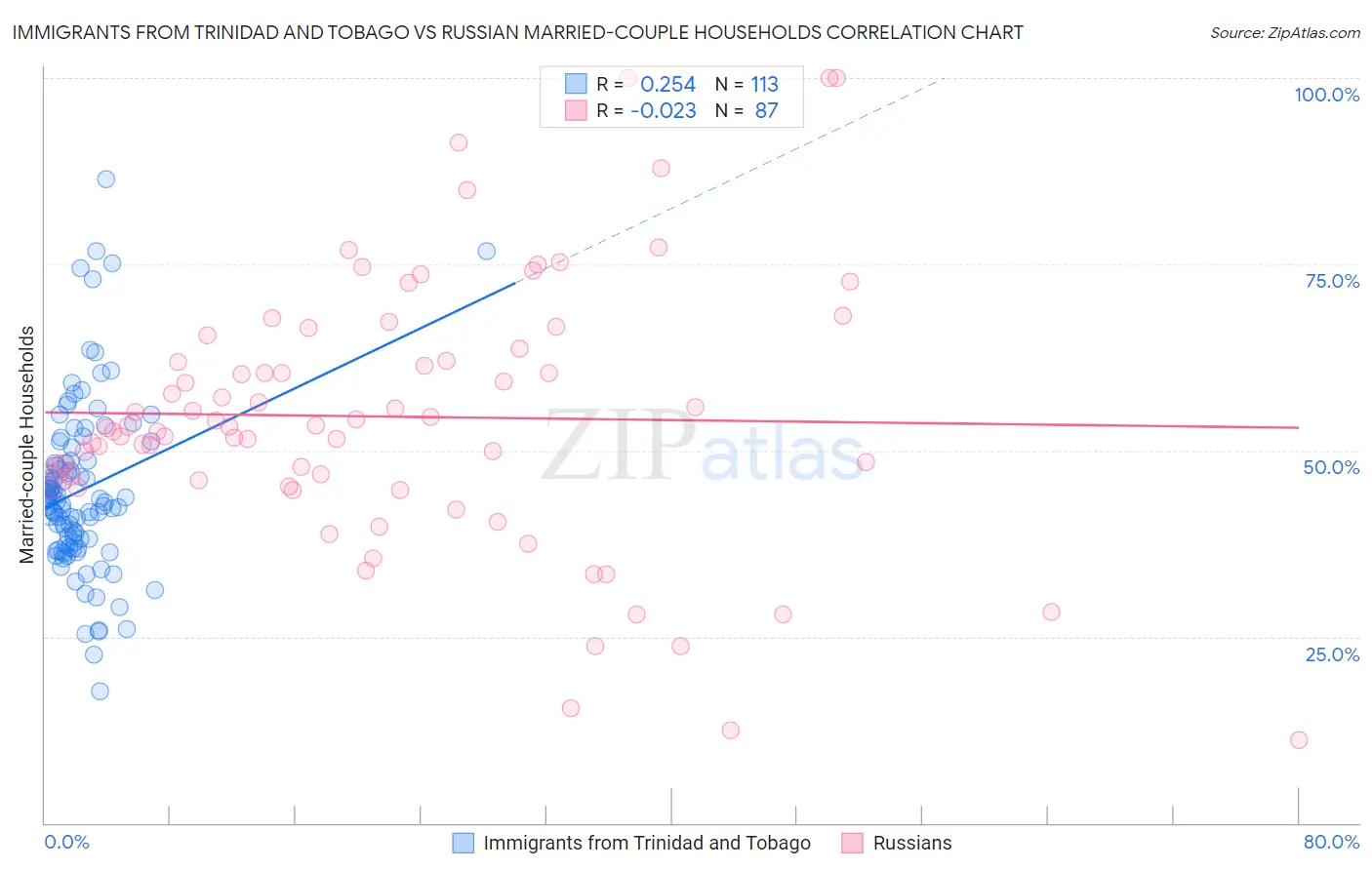 Immigrants from Trinidad and Tobago vs Russian Married-couple Households