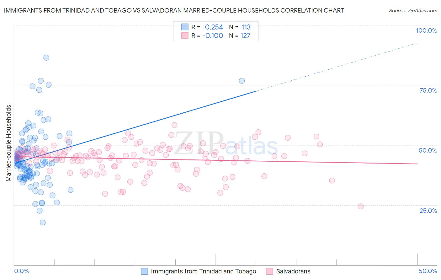 Immigrants from Trinidad and Tobago vs Salvadoran Married-couple Households