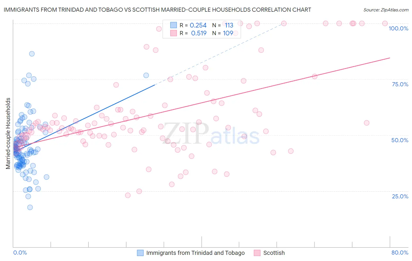 Immigrants from Trinidad and Tobago vs Scottish Married-couple Households
