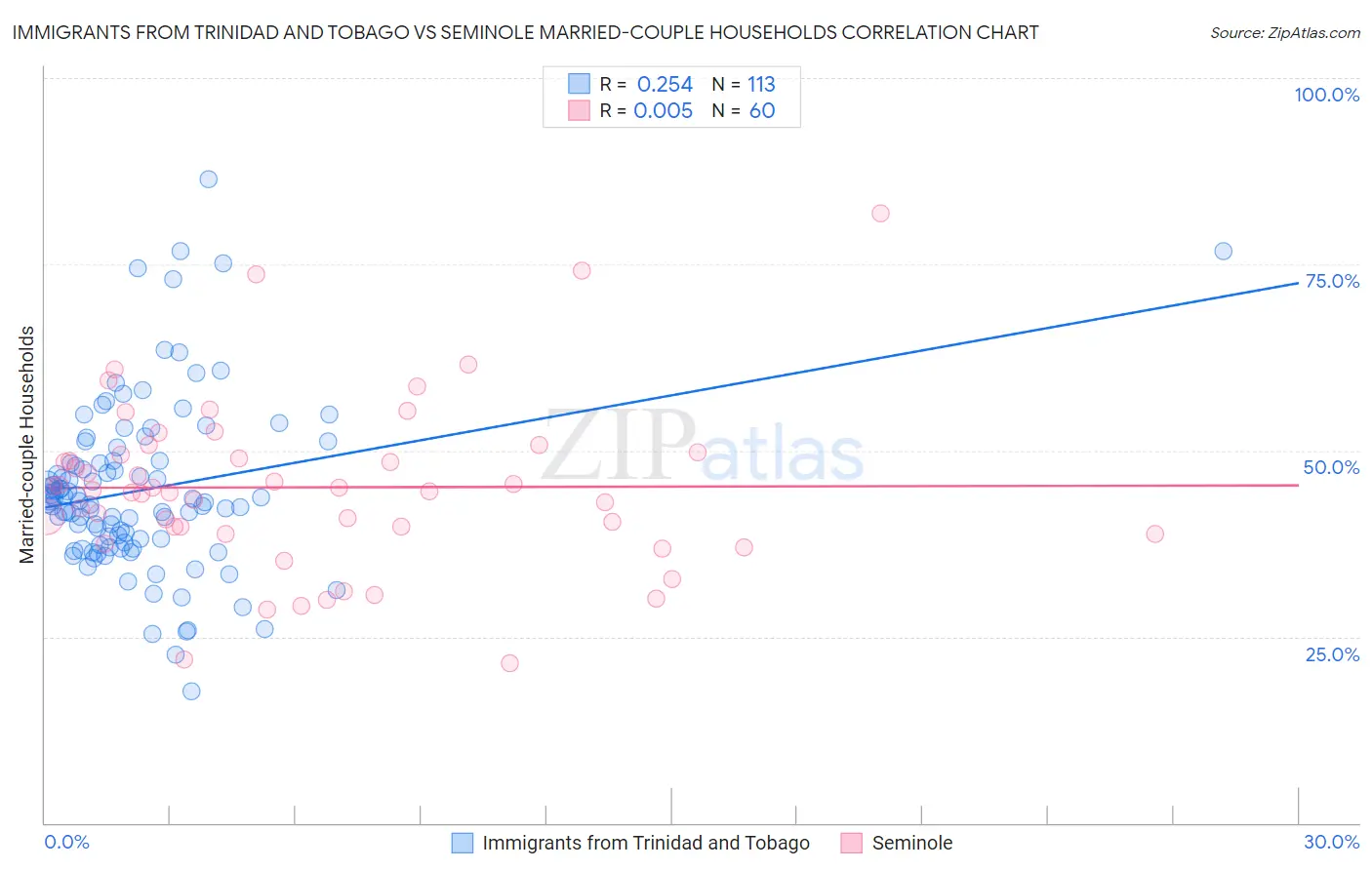 Immigrants from Trinidad and Tobago vs Seminole Married-couple Households
