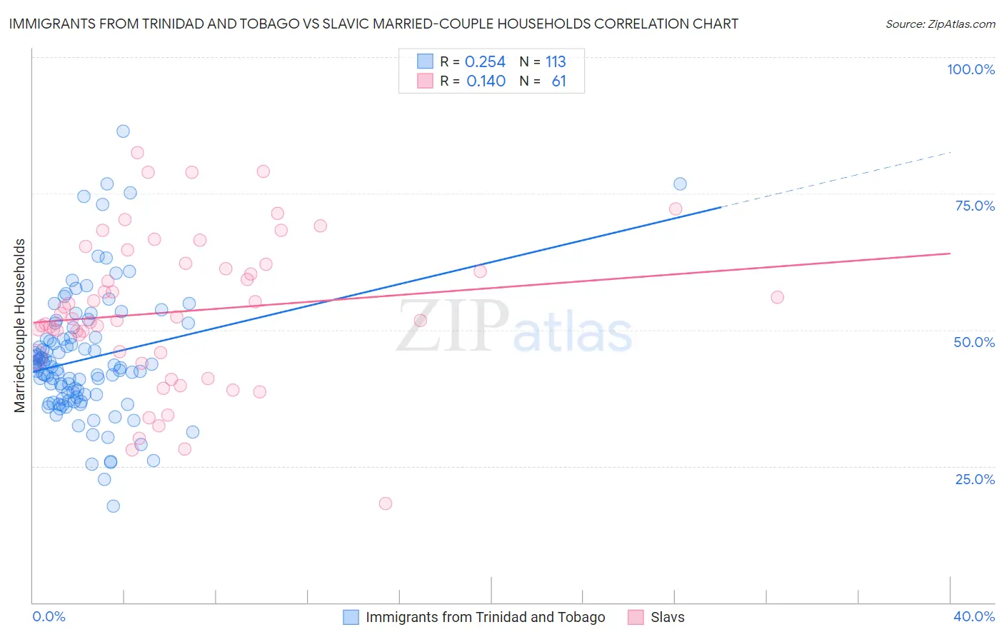 Immigrants from Trinidad and Tobago vs Slavic Married-couple Households