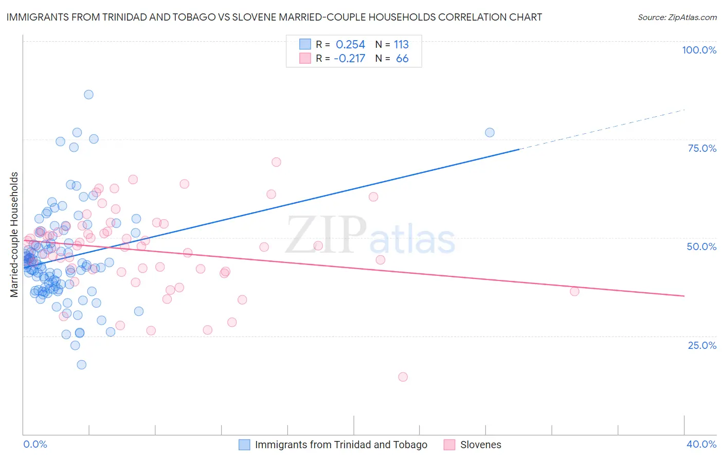 Immigrants from Trinidad and Tobago vs Slovene Married-couple Households