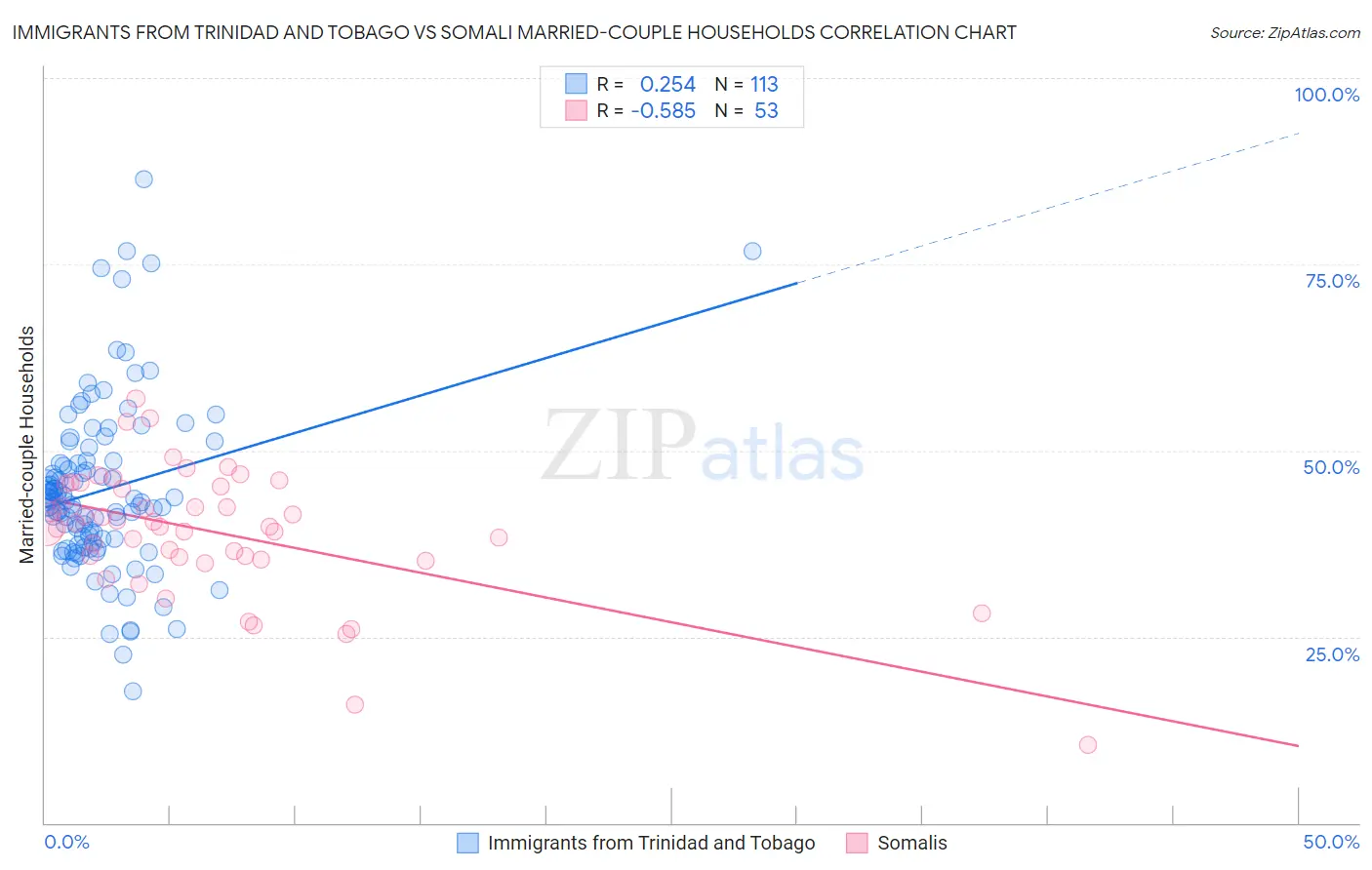 Immigrants from Trinidad and Tobago vs Somali Married-couple Households