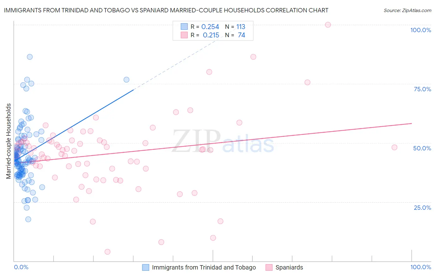 Immigrants from Trinidad and Tobago vs Spaniard Married-couple Households