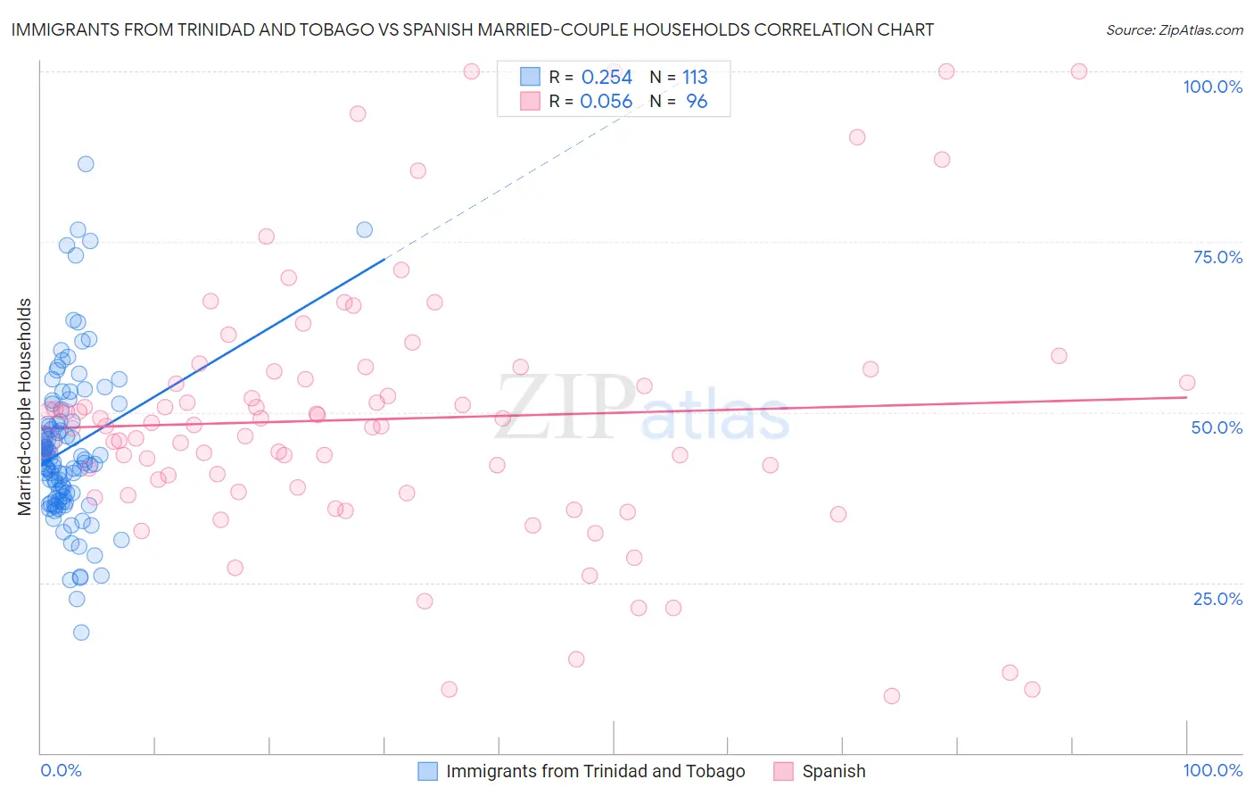 Immigrants from Trinidad and Tobago vs Spanish Married-couple Households