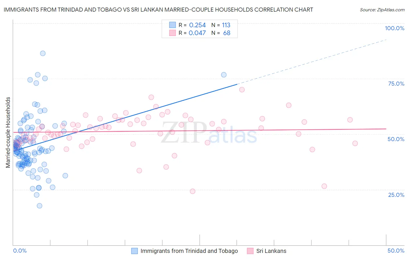 Immigrants from Trinidad and Tobago vs Sri Lankan Married-couple Households