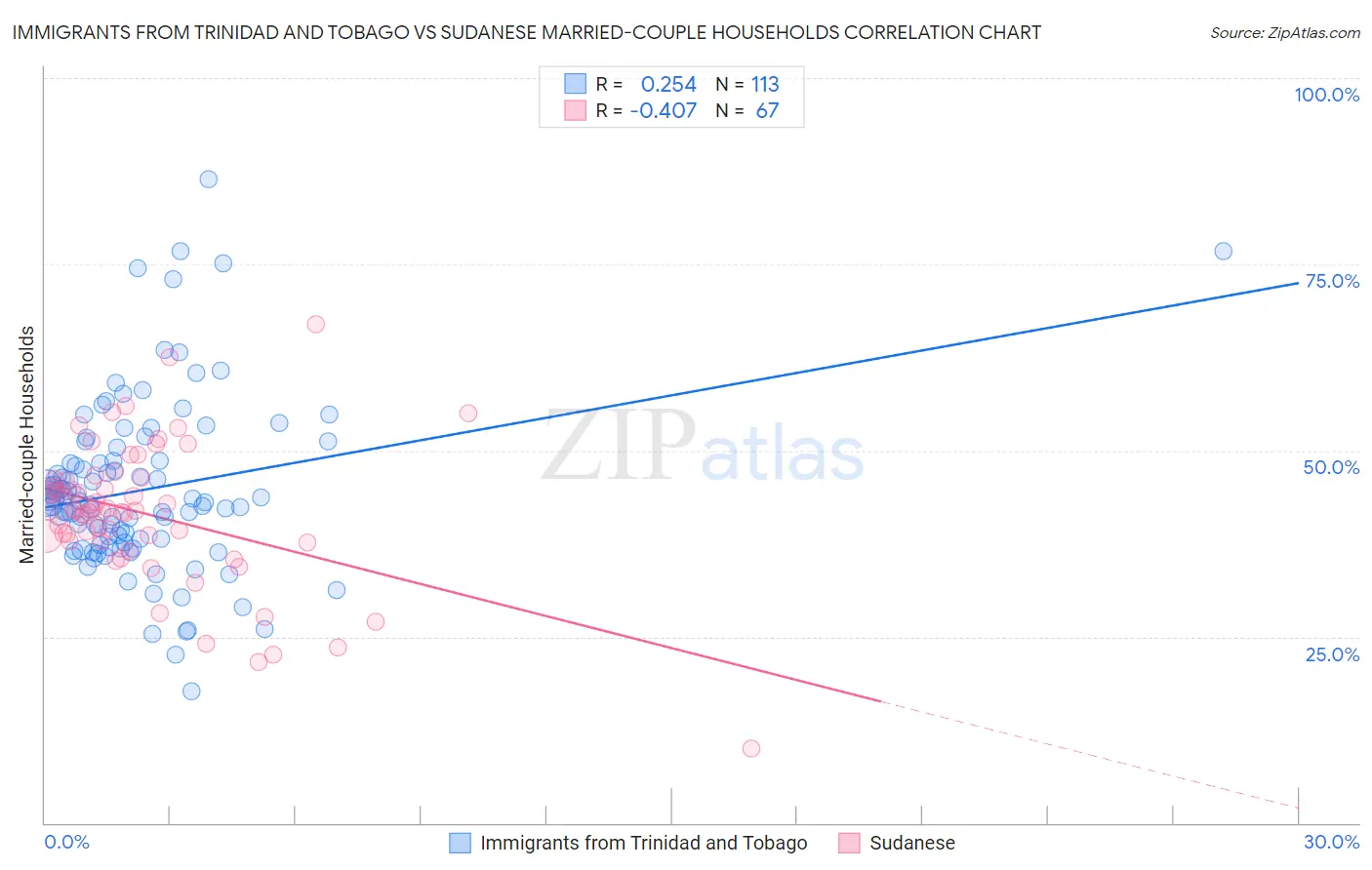 Immigrants from Trinidad and Tobago vs Sudanese Married-couple Households