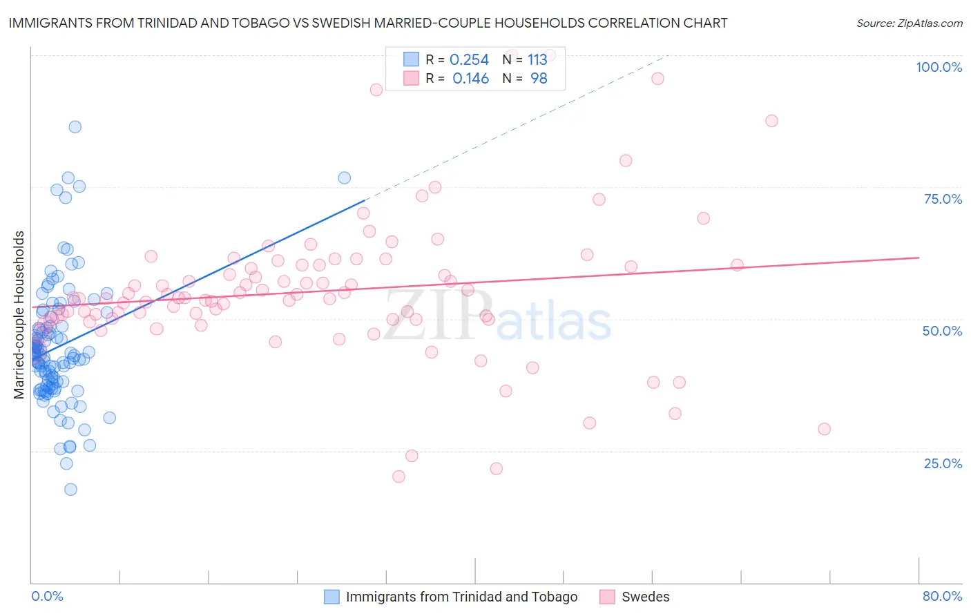Immigrants from Trinidad and Tobago vs Swedish Married-couple Households