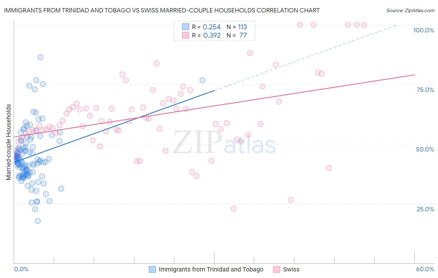 Immigrants from Trinidad and Tobago vs Swiss Married-couple Households