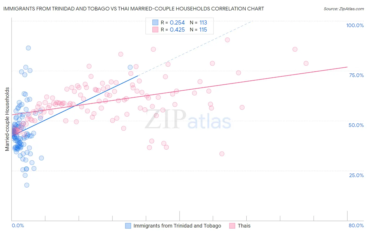 Immigrants from Trinidad and Tobago vs Thai Married-couple Households