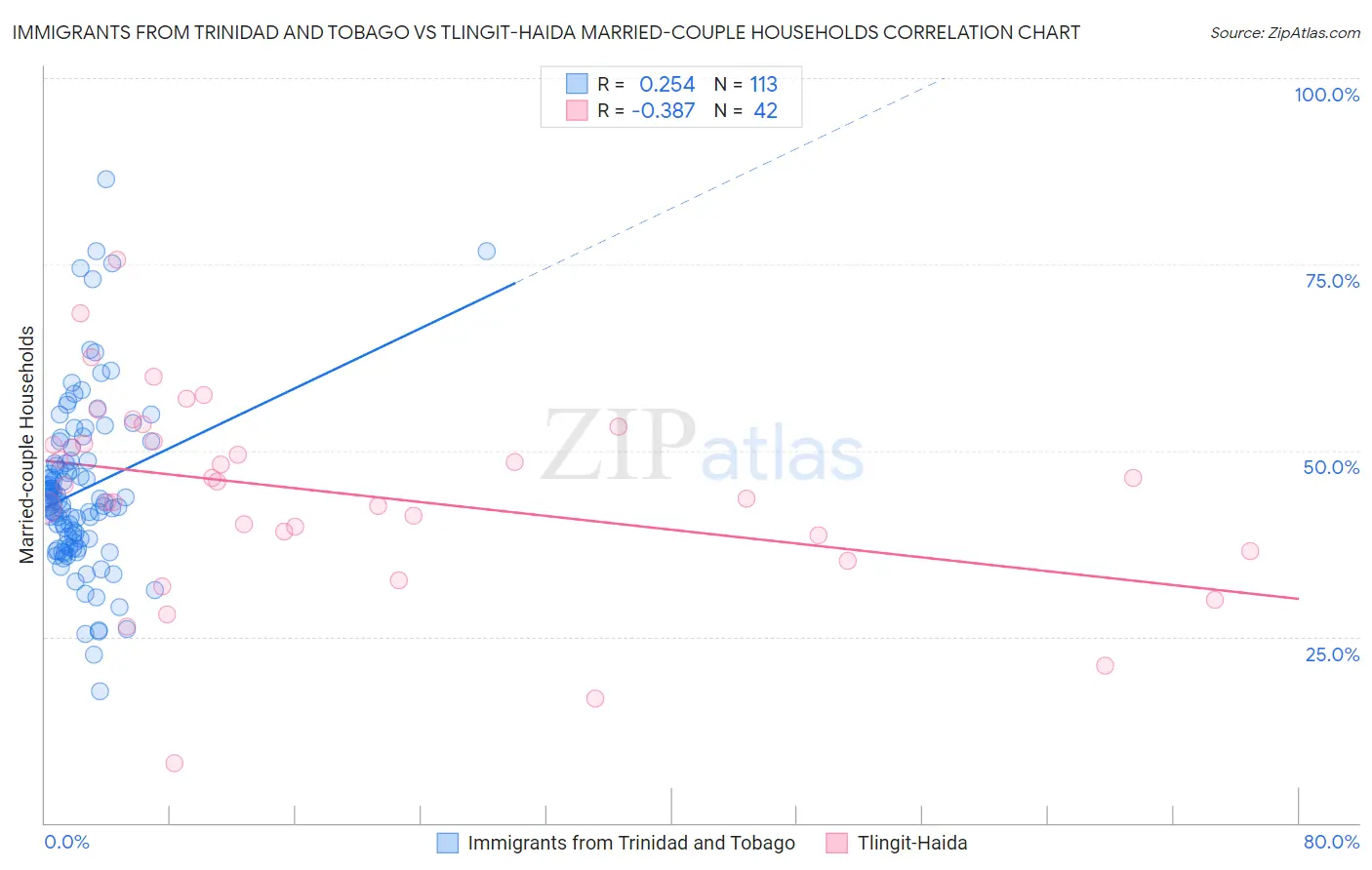 Immigrants from Trinidad and Tobago vs Tlingit-Haida Married-couple Households