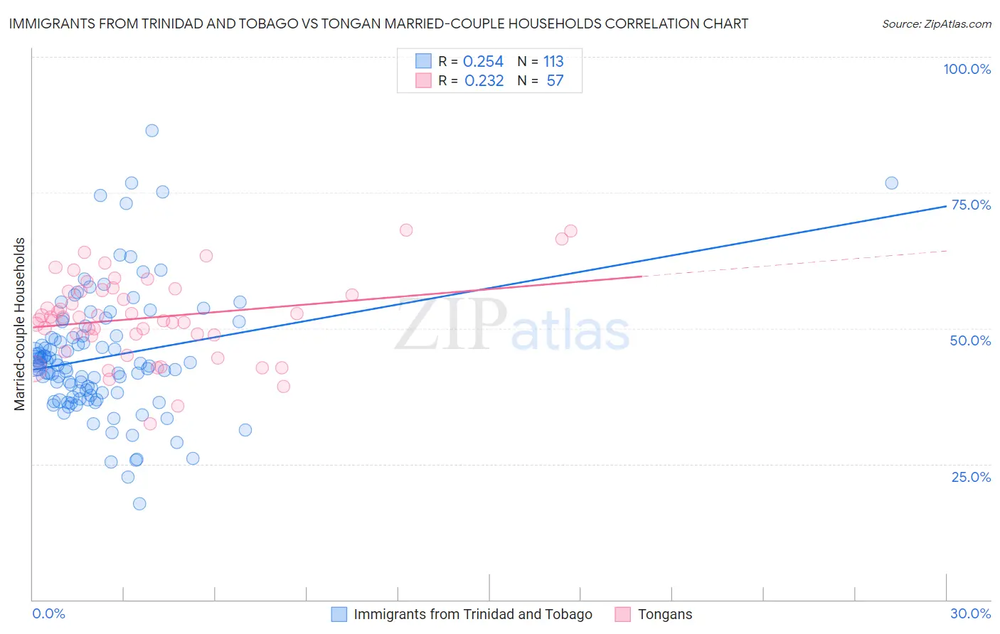 Immigrants from Trinidad and Tobago vs Tongan Married-couple Households