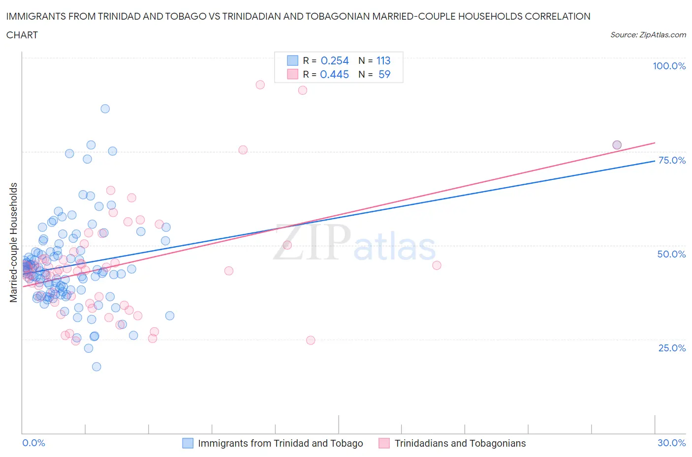 Immigrants from Trinidad and Tobago vs Trinidadian and Tobagonian Married-couple Households