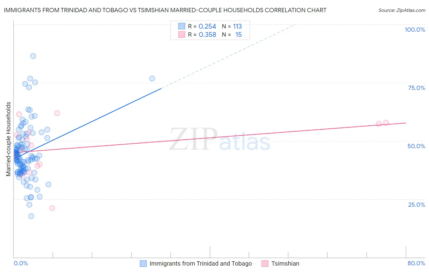 Immigrants from Trinidad and Tobago vs Tsimshian Married-couple Households