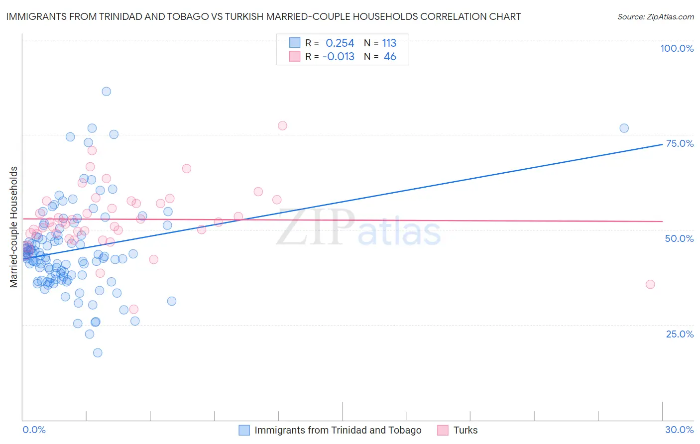Immigrants from Trinidad and Tobago vs Turkish Married-couple Households