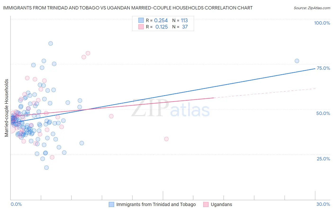 Immigrants from Trinidad and Tobago vs Ugandan Married-couple Households