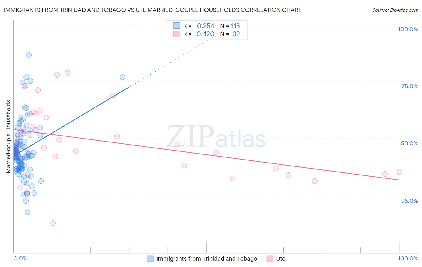 Immigrants from Trinidad and Tobago vs Ute Married-couple Households