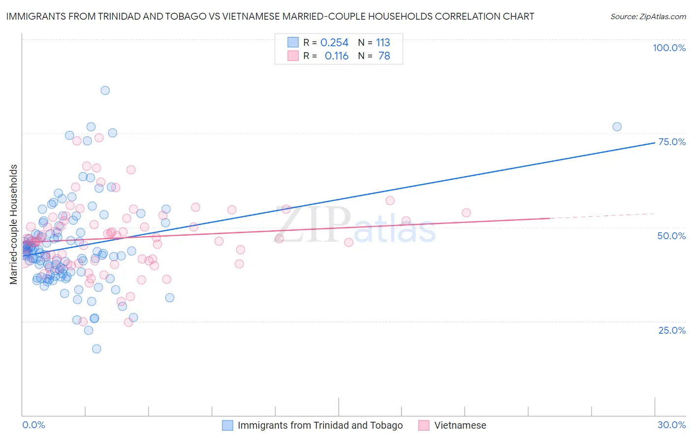 Immigrants from Trinidad and Tobago vs Vietnamese Married-couple Households
