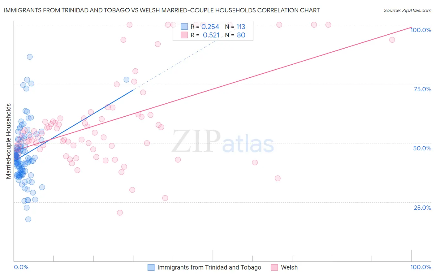 Immigrants from Trinidad and Tobago vs Welsh Married-couple Households