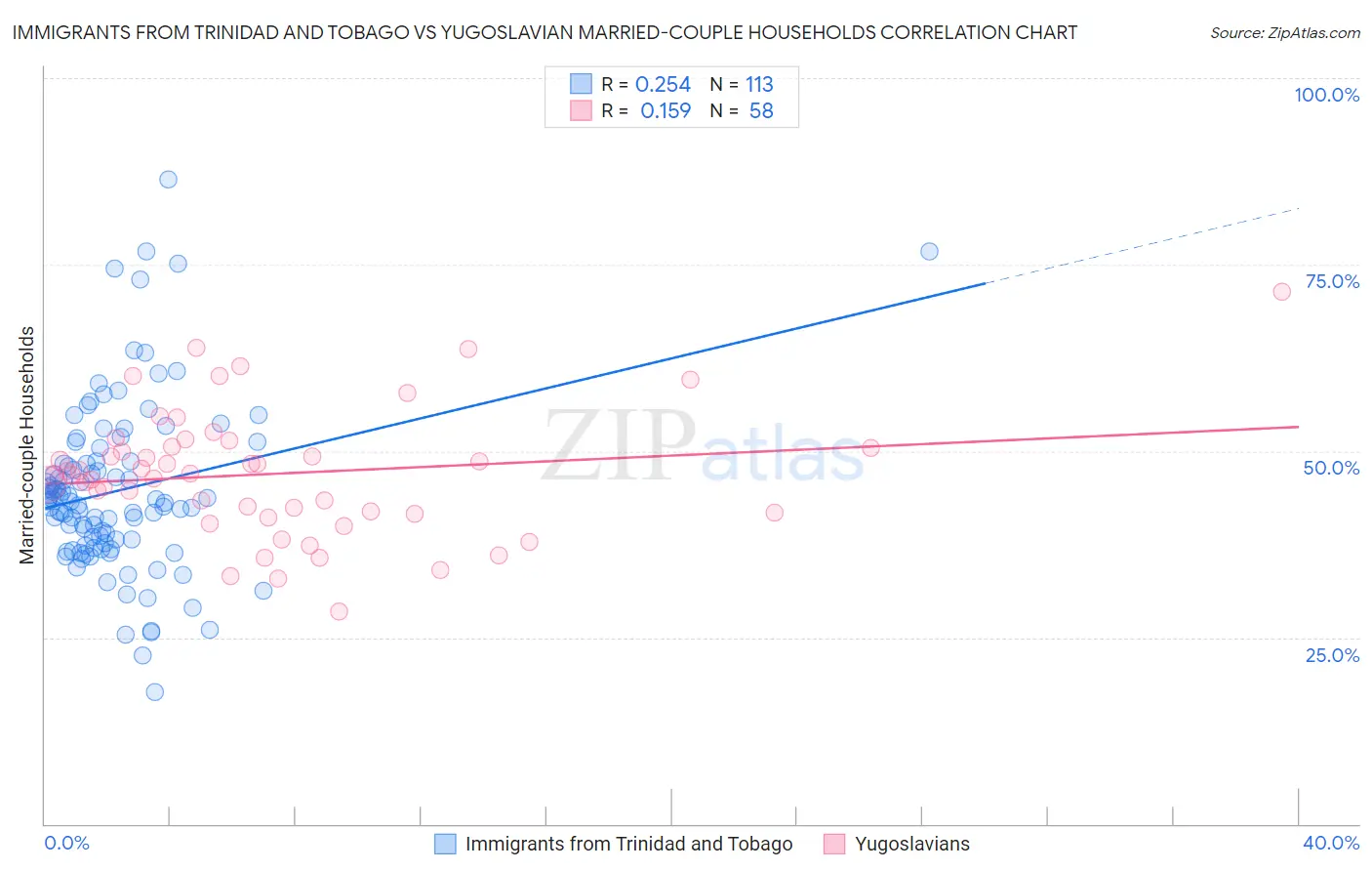 Immigrants from Trinidad and Tobago vs Yugoslavian Married-couple Households