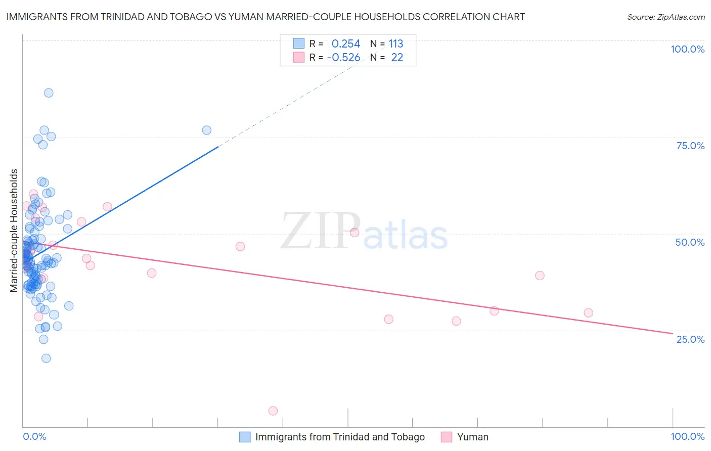 Immigrants from Trinidad and Tobago vs Yuman Married-couple Households