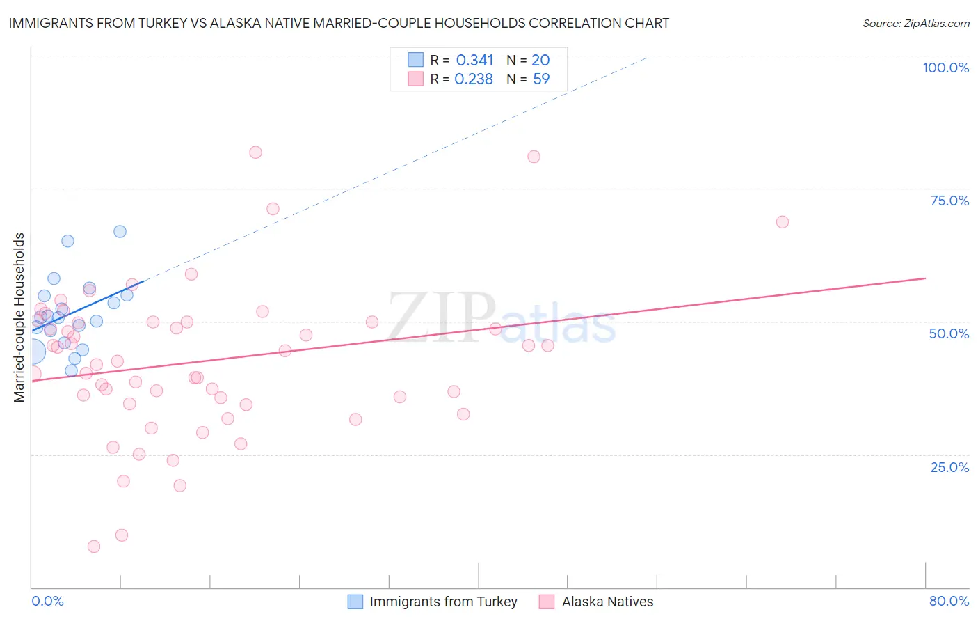 Immigrants from Turkey vs Alaska Native Married-couple Households