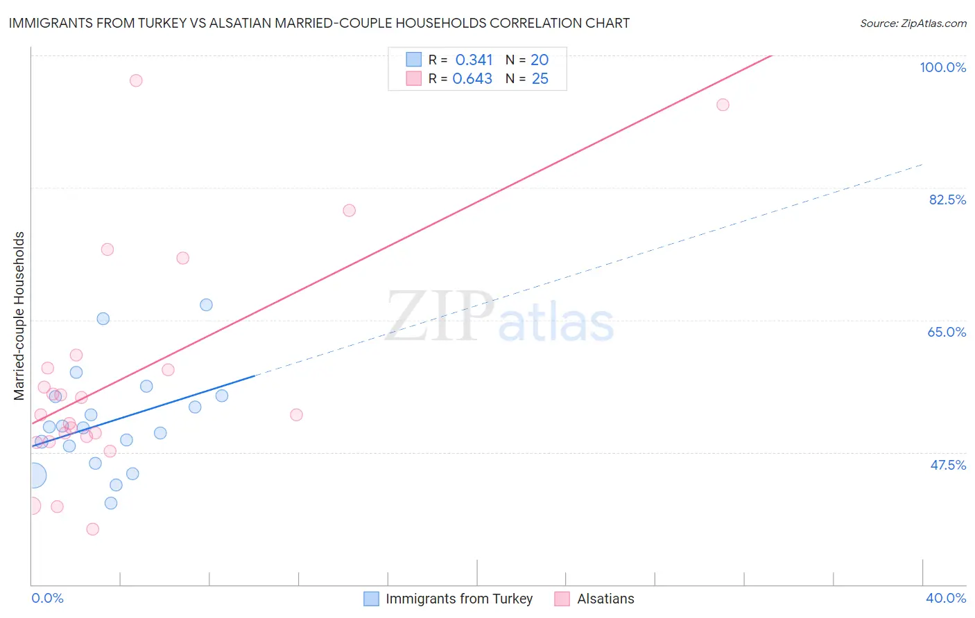 Immigrants from Turkey vs Alsatian Married-couple Households