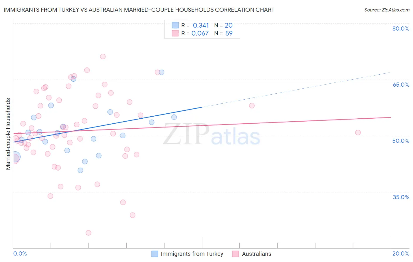 Immigrants from Turkey vs Australian Married-couple Households