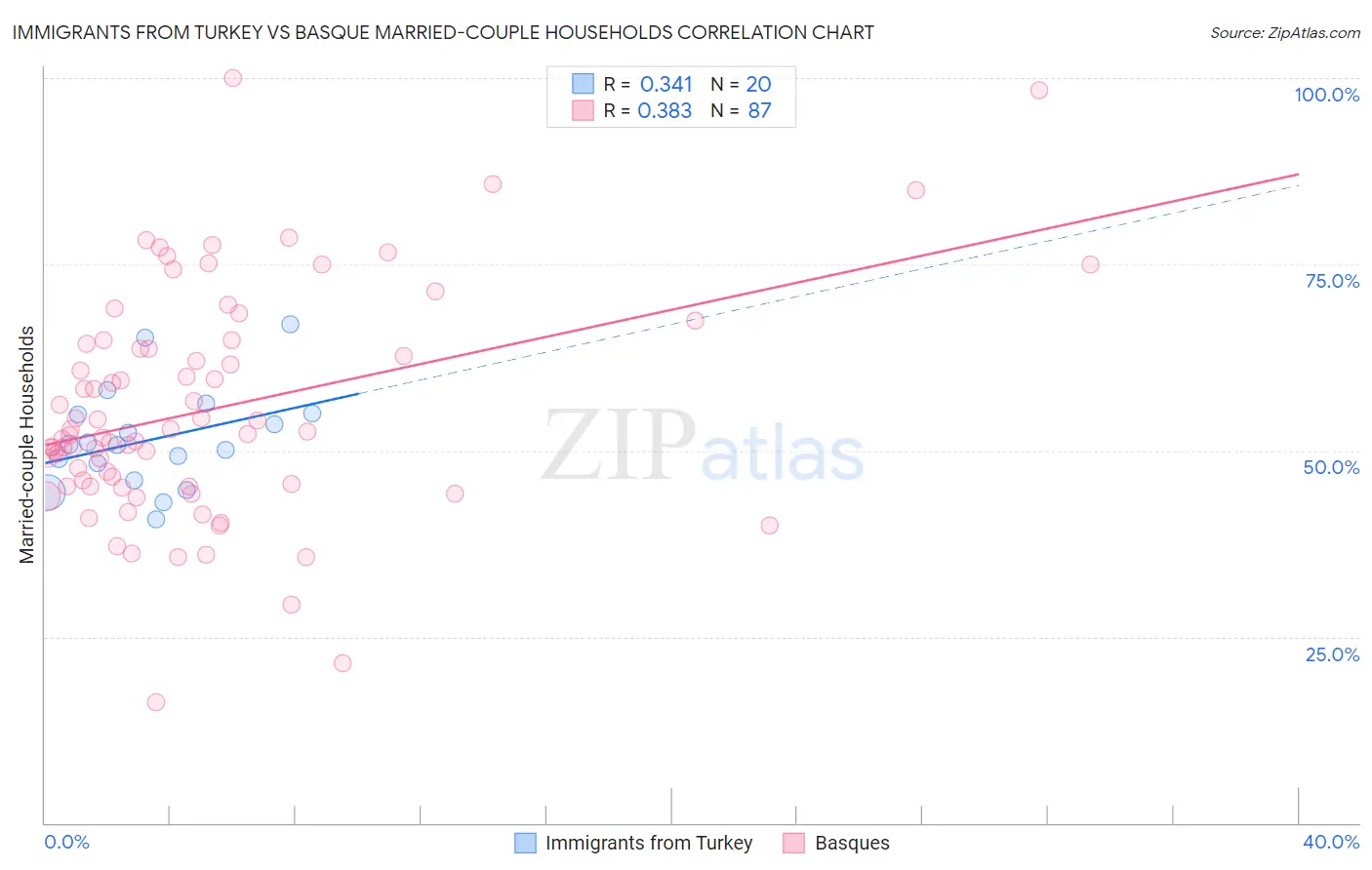 Immigrants from Turkey vs Basque Married-couple Households