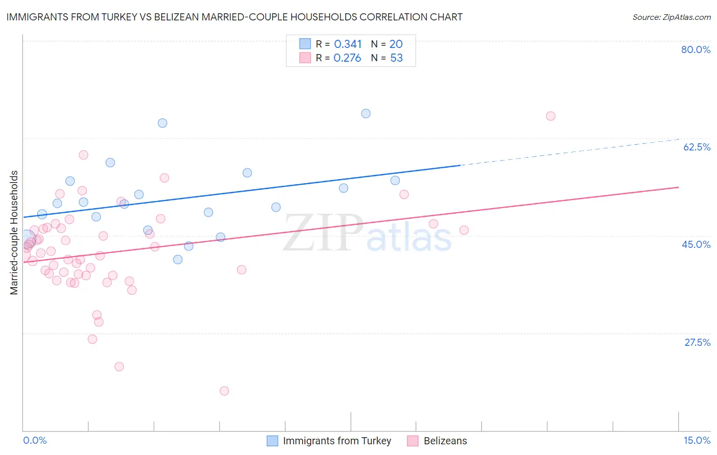 Immigrants from Turkey vs Belizean Married-couple Households
