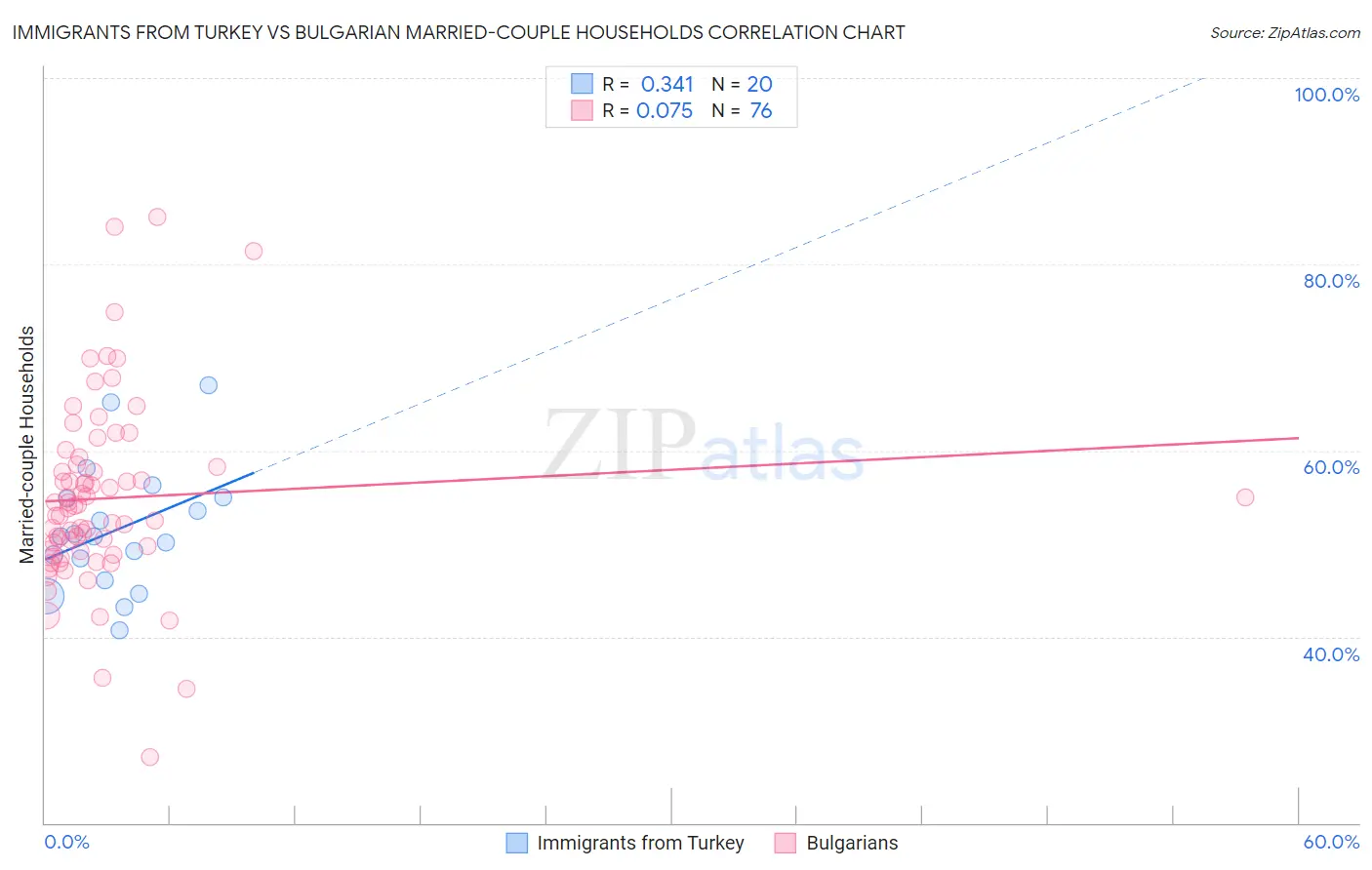 Immigrants from Turkey vs Bulgarian Married-couple Households