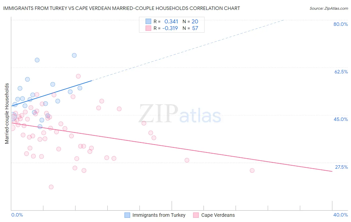 Immigrants from Turkey vs Cape Verdean Married-couple Households