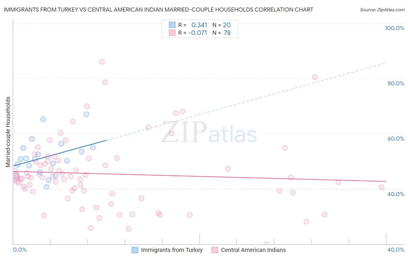 Immigrants from Turkey vs Central American Indian Married-couple Households