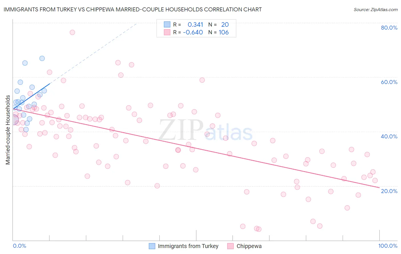 Immigrants from Turkey vs Chippewa Married-couple Households