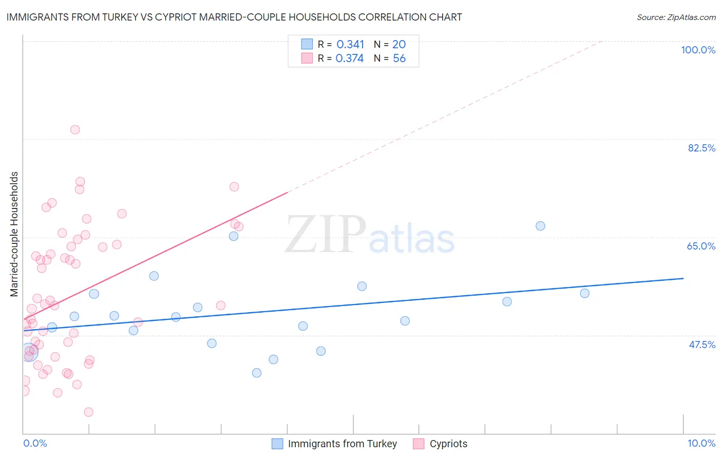 Immigrants from Turkey vs Cypriot Married-couple Households