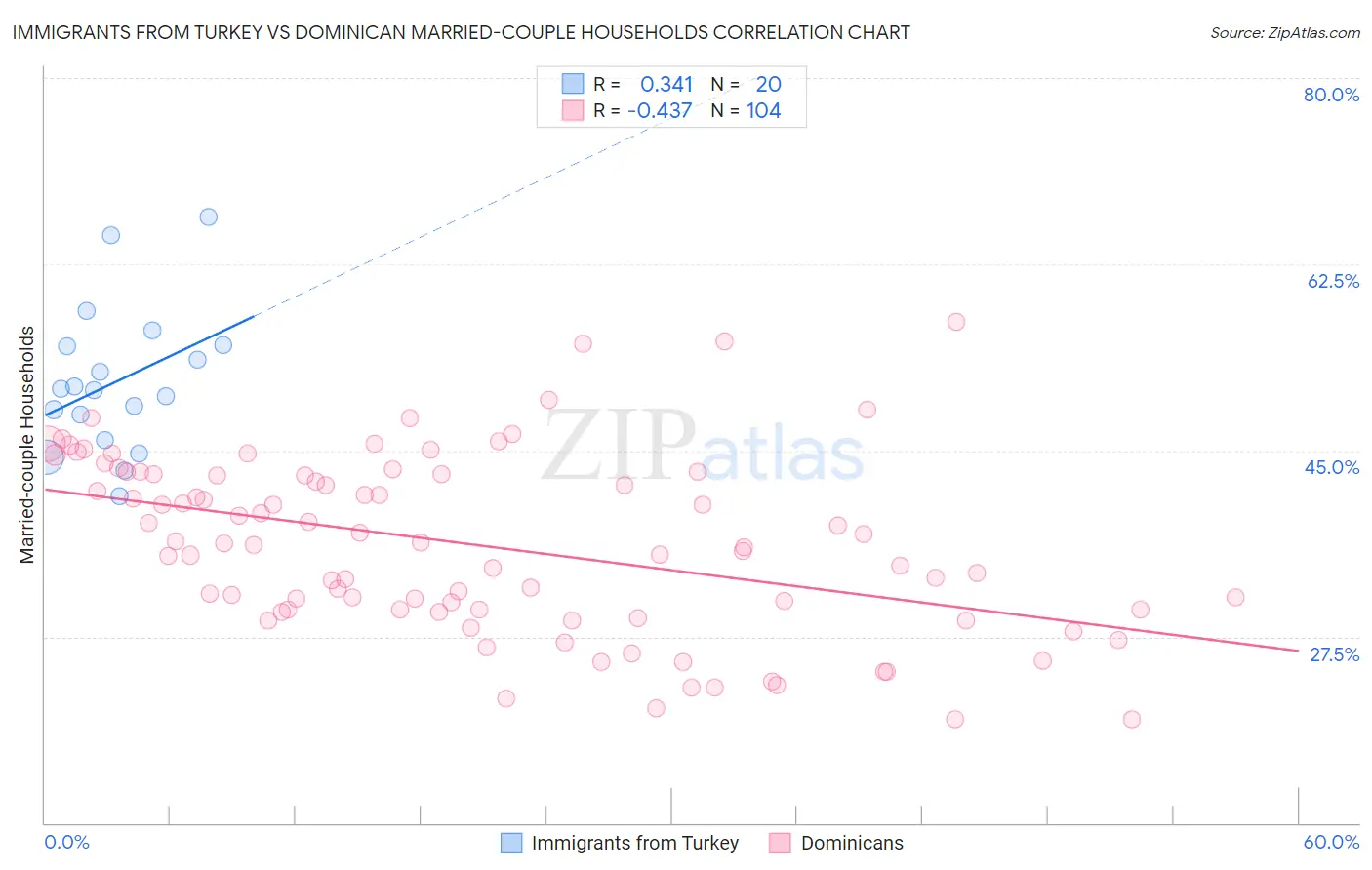 Immigrants from Turkey vs Dominican Married-couple Households