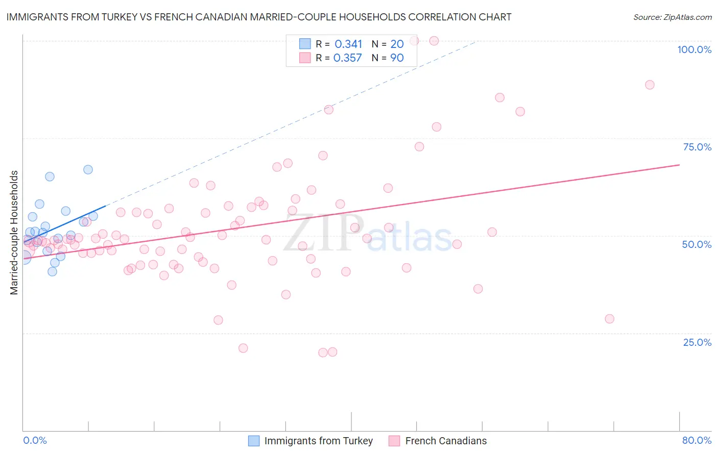 Immigrants from Turkey vs French Canadian Married-couple Households