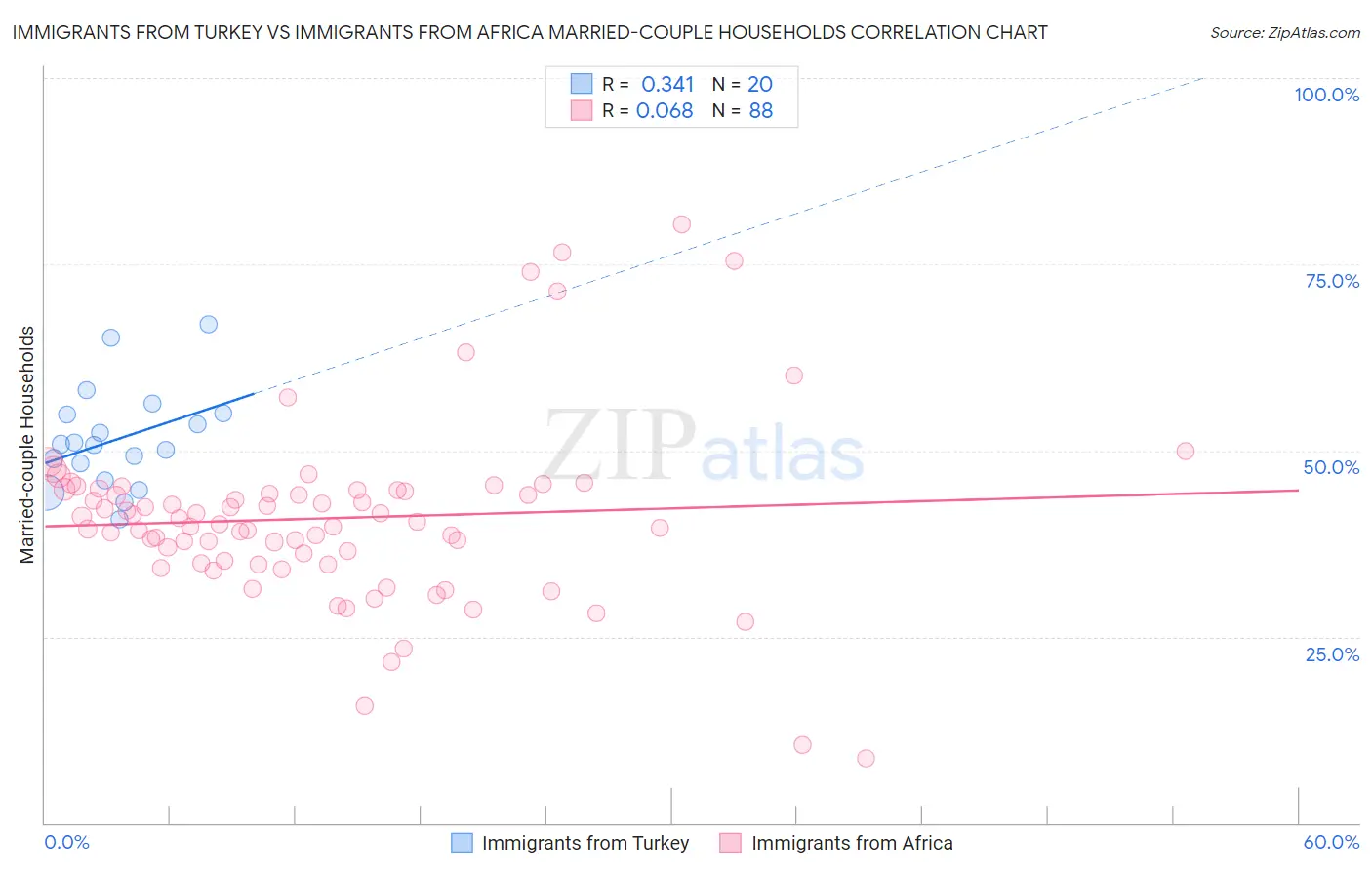 Immigrants from Turkey vs Immigrants from Africa Married-couple Households