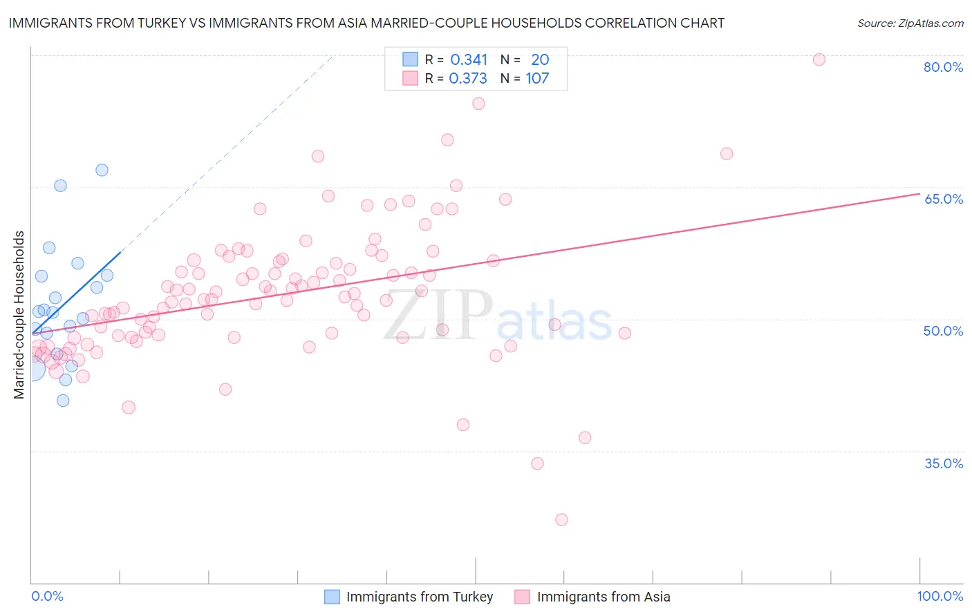 Immigrants from Turkey vs Immigrants from Asia Married-couple Households