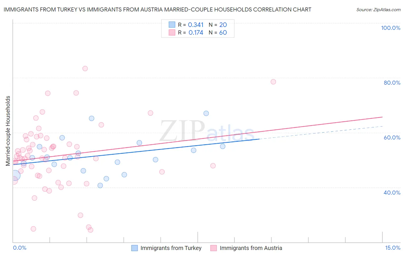 Immigrants from Turkey vs Immigrants from Austria Married-couple Households