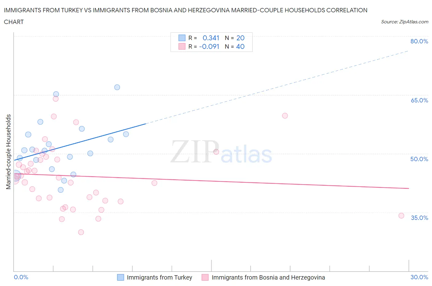 Immigrants from Turkey vs Immigrants from Bosnia and Herzegovina Married-couple Households