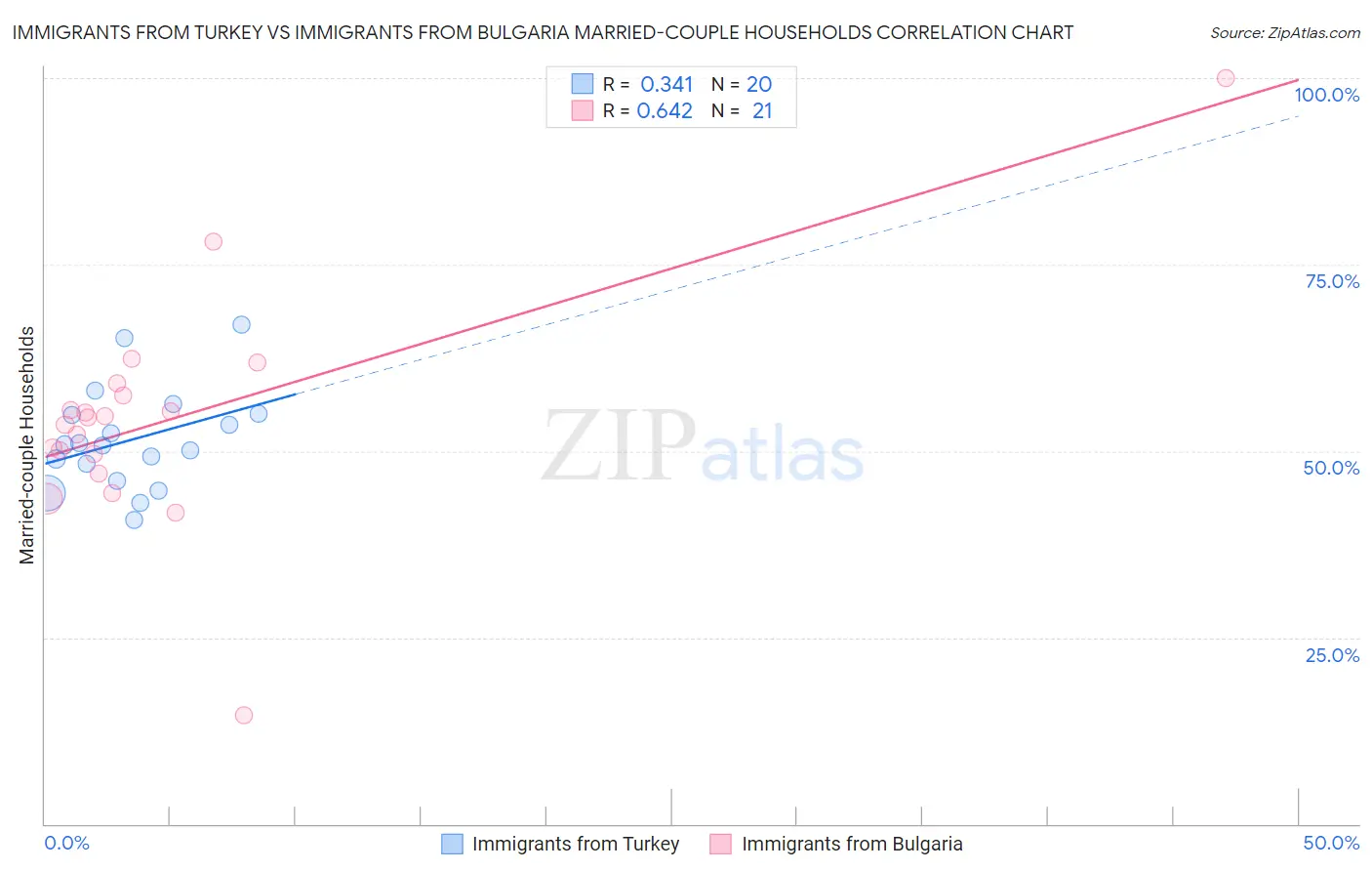 Immigrants from Turkey vs Immigrants from Bulgaria Married-couple Households