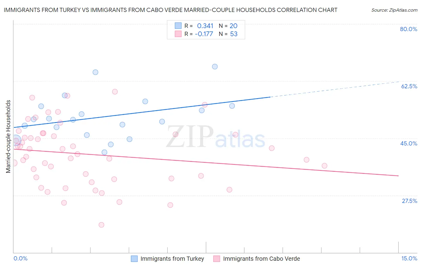 Immigrants from Turkey vs Immigrants from Cabo Verde Married-couple Households