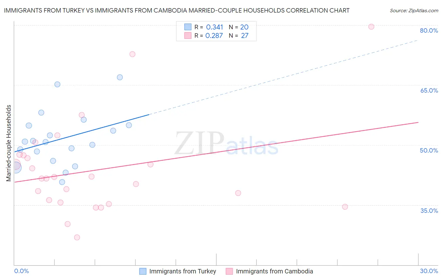 Immigrants from Turkey vs Immigrants from Cambodia Married-couple Households