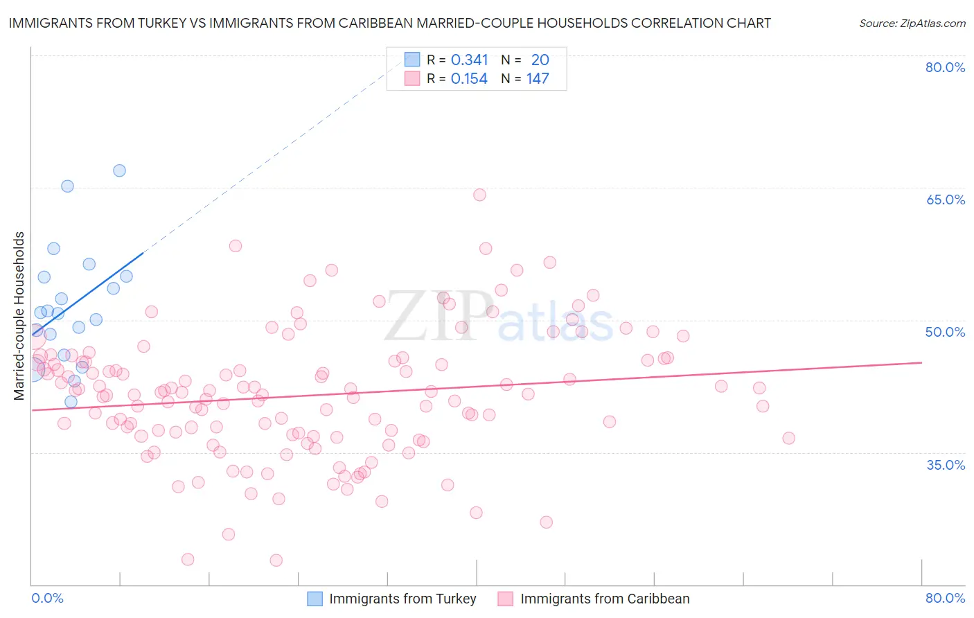 Immigrants from Turkey vs Immigrants from Caribbean Married-couple Households