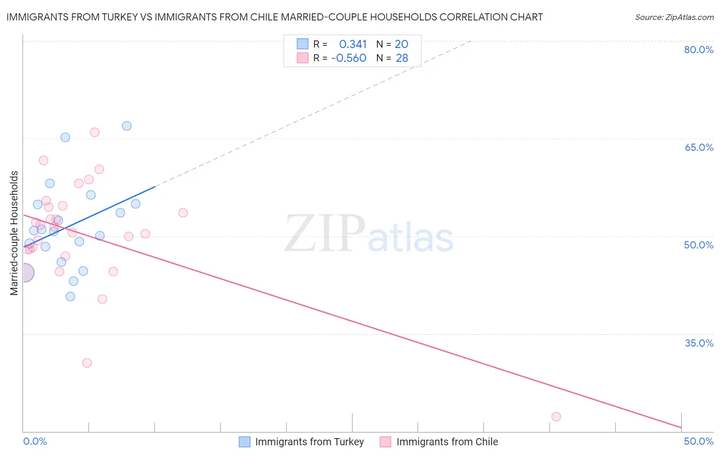 Immigrants from Turkey vs Immigrants from Chile Married-couple Households